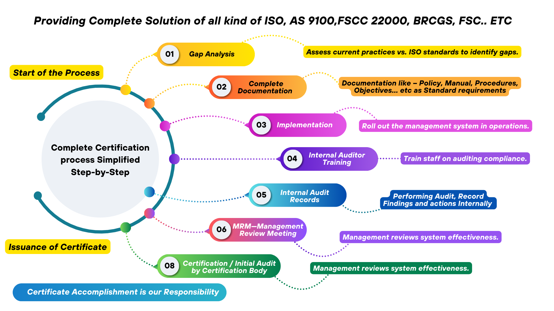 Complete Certification Process - ISO, AS 9100, FSCC 22000, BRCGS, FSC